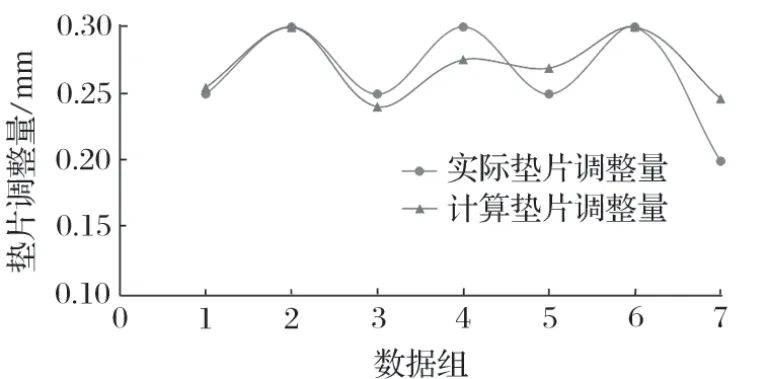 圖9 實際的墊片調整量與計算的墊片調整量比較